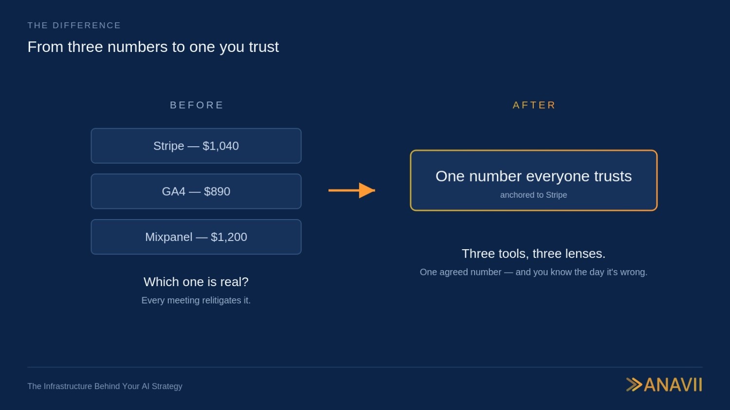 Before and after reconciliation - three conflicting revenue numbers transformed into one trusted single source of truth