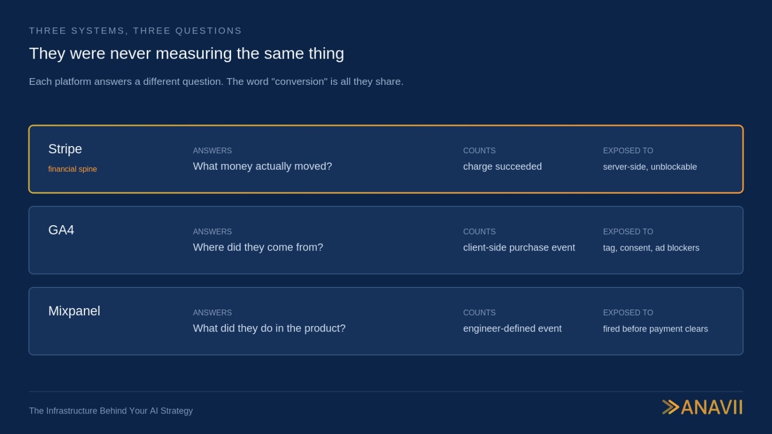 Why Mixpanel, GA4 and Stripe Report Different Revenue